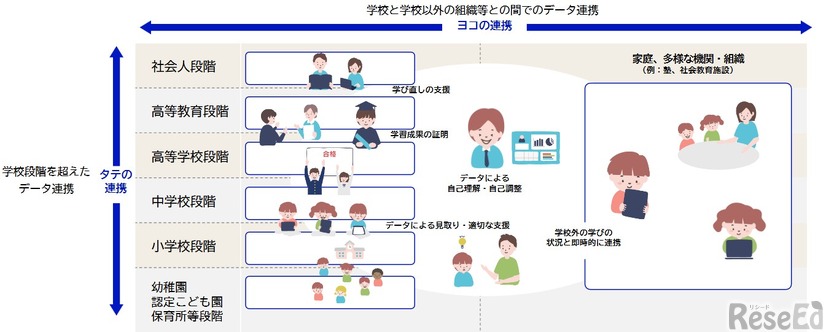 教育DXロードマップにおける「タテ」と「ヨコ」の連携