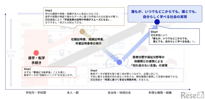 教育DXロードマップにおけるデータ連携のあるべき方向