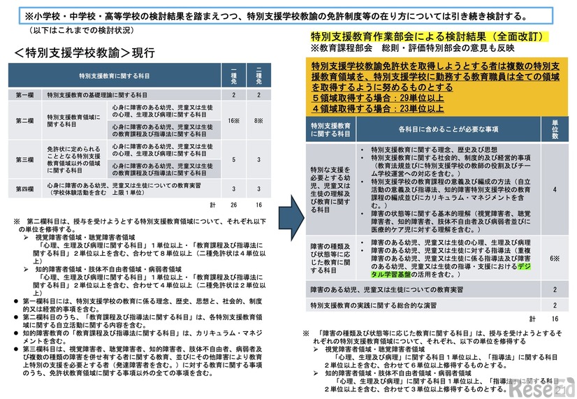 教育職員免許法施行規則の見直し（案）＜特別支援学校＞