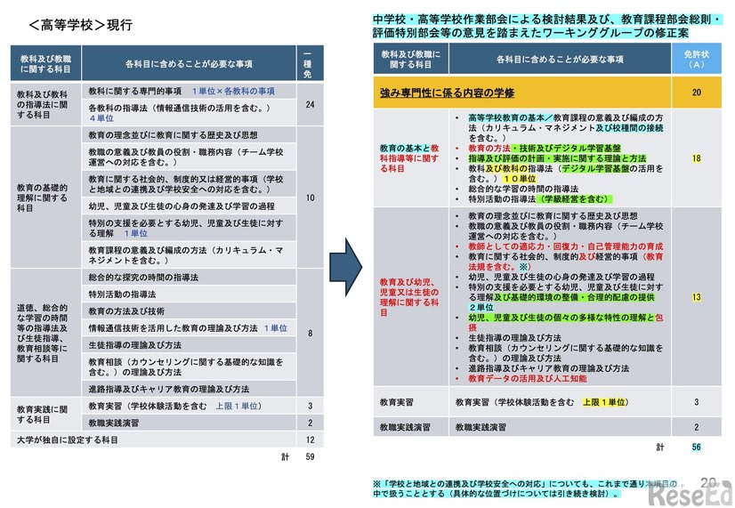 教育職員免許法施行規則の見直し（案）＜高等学校＞