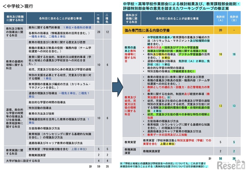 教育職員免許法施行規則の見直し（案）＜中学校＞