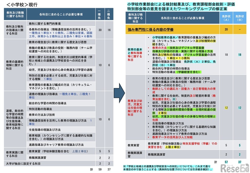 教育職員免許法施行規則の見直し（案）＜小学校＞
