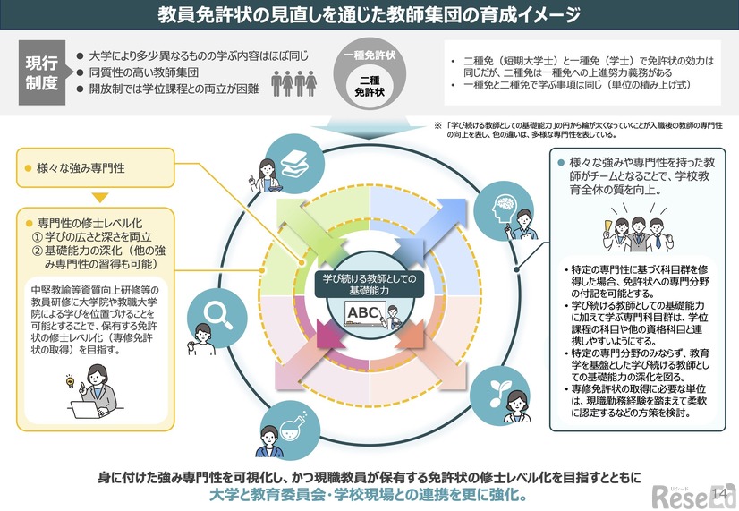 教員免許状の見直しを通じた教師集団の育成イメージ
