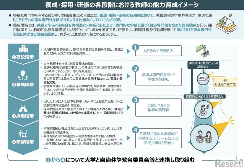 養成・採用・研修の各段階における教師の能力育成イメージ