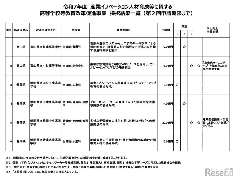 令和7年度 産業イノベーション人材育成等に資する高等学校等教育改革促進事業の採択結果（第2回申請に対する採択分まで）