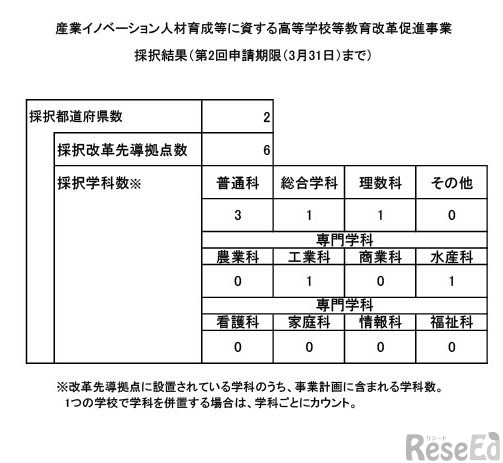 令和7年度 産業イノベーション人材育成等に資する高等学校等教育改革促進事業の採択結果（第2回申請に対する採択分まで）