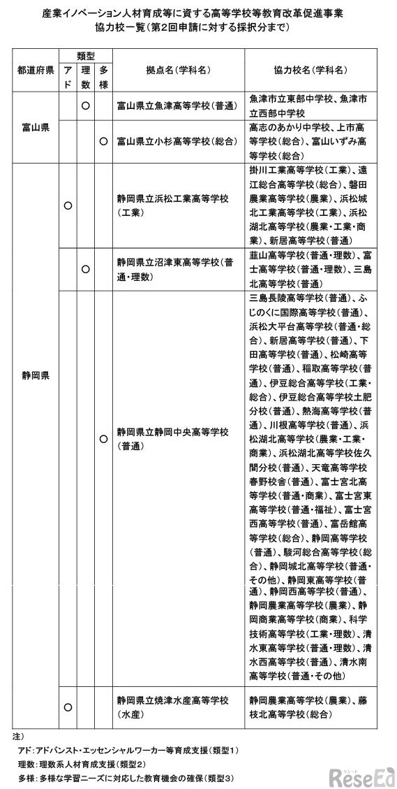 産業イノベーション人材育成等に資する高等学校等教育改革促進事業 協力校一覧（第2回申請に対する採択分まで）