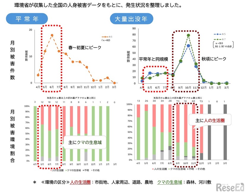 クマ被害の発生状況