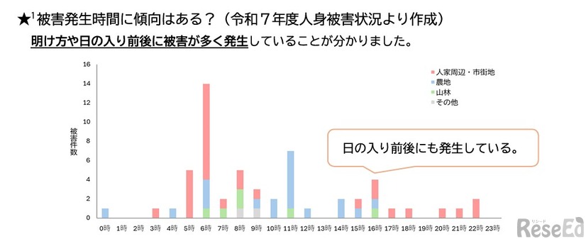 被害発生時間の傾向