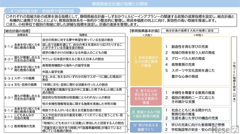 静岡県総合計画の指標との関係