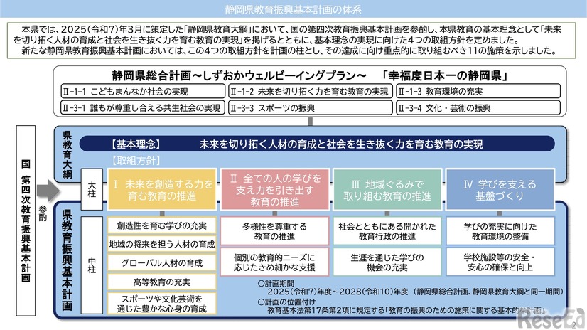 静岡県教育振興基本計画の体系