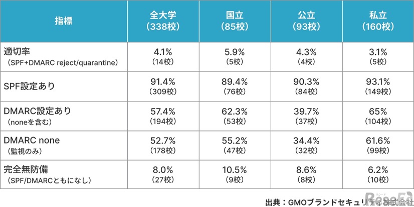 なりすましメール対策技術である「SPF」および「DMARC」の導入状況に関する調査結果