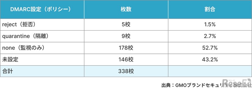 DMARC設定（ポリシー）の状況