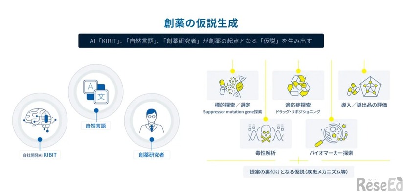 FRONTEO Drug Discovery AI Factory（DDAIF）について