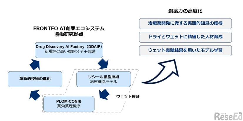FRONTEO AI創薬エコシステム協働研究拠点による新たな価値創出