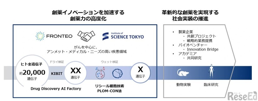 FRONTEO AI創薬エコシステム協働研究拠点を支える革新的技術