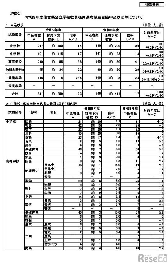 令和9年度佐賀県公立学校教員採用選考試験受験申込状況