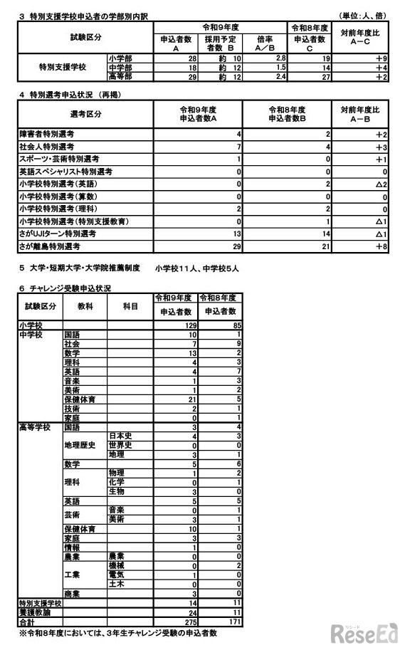 令和9年度佐賀県公立学校教員採用選考試験受験申込状況