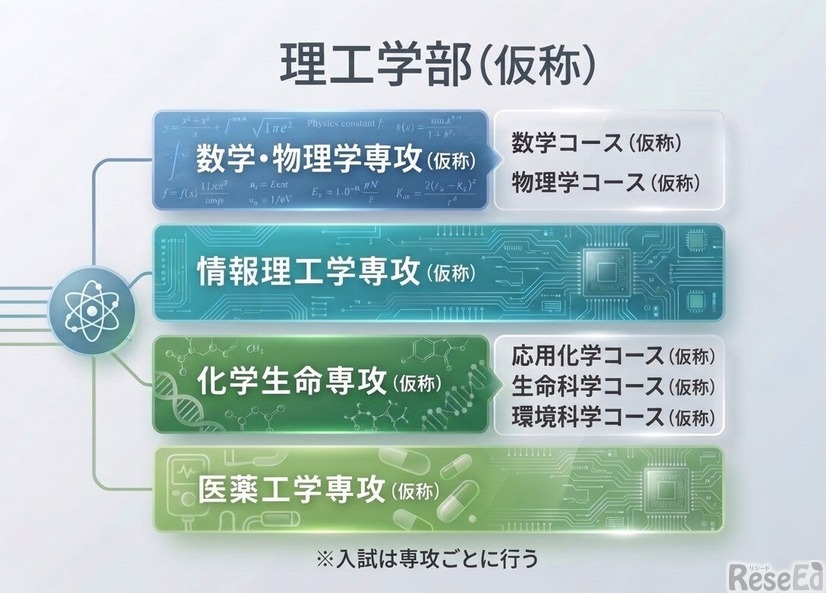 日本女子大学 「理工学部（仮称）」の2029年4月開設を構想