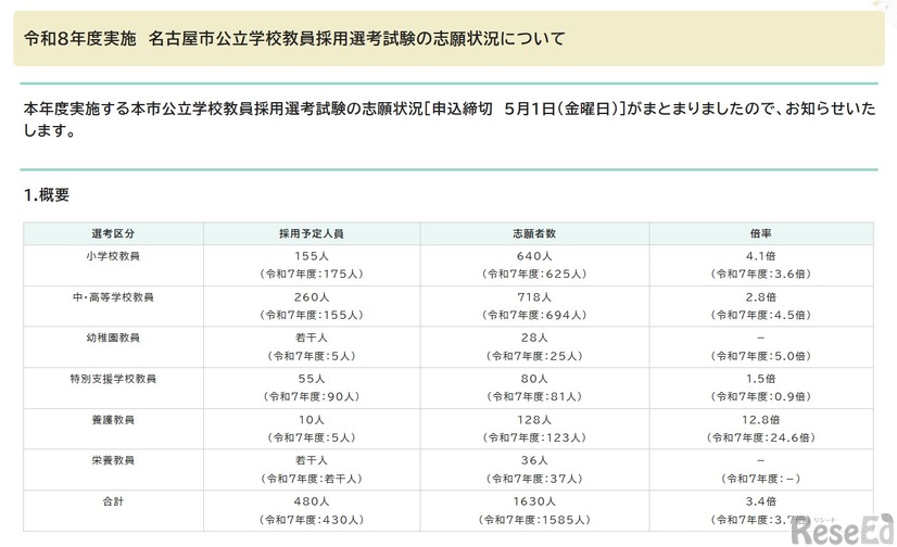 令和8年度実施　名古屋市公立学校教員採用選考試験の志願状況