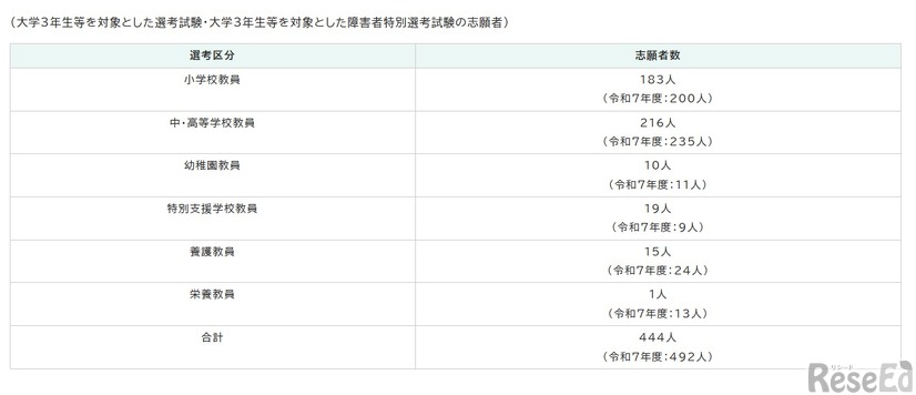 大学3年生等を対象とした選考試験・大学3年生等を対象とした障害者特別選考試験の希望者