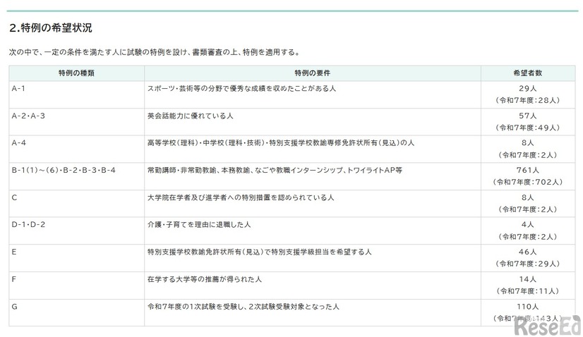 特例の希望状況