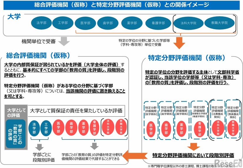総合評価機関（仮称）と特定分野評価機関（仮称）との関係イメージ
