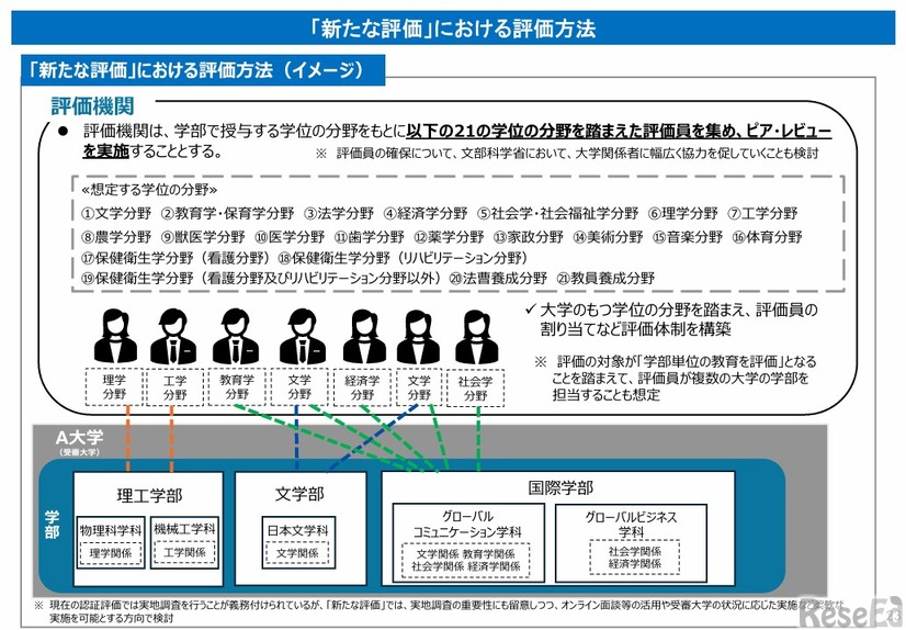 「新たな評価」における評価方法