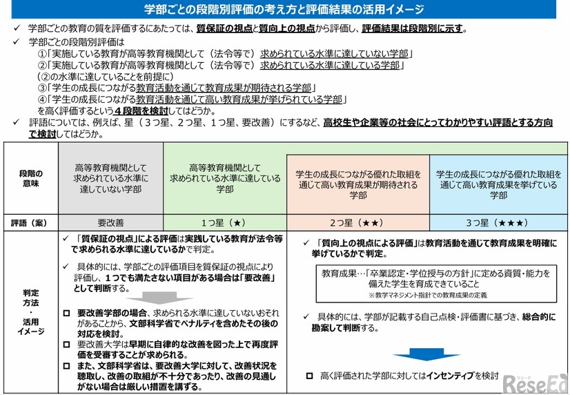学部ごとの段階別評価の考え方と評価結果の活用イメージ