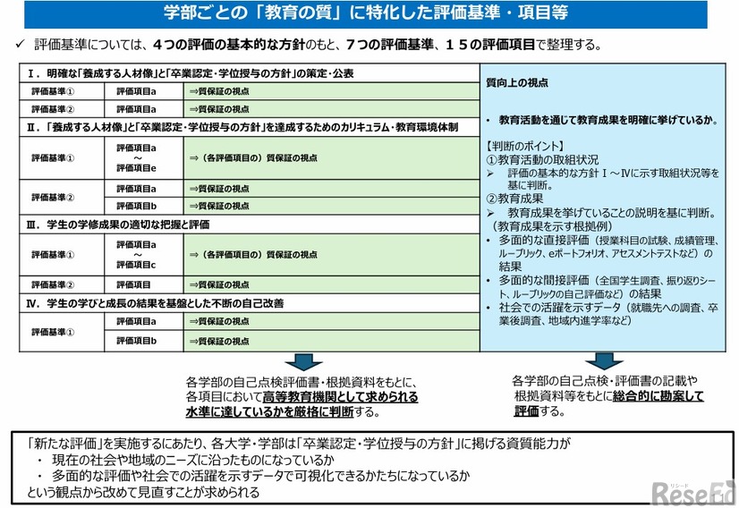 学部ごとの「教育の質」に特化した評価基準・項目等