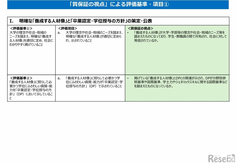 「質保証の視点」による評価基準・項目