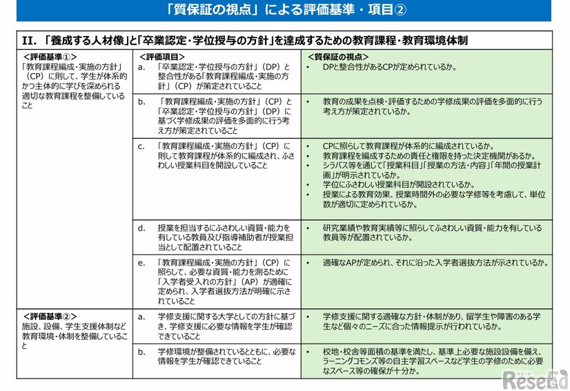 「質保証の視点」による評価基準・項目
