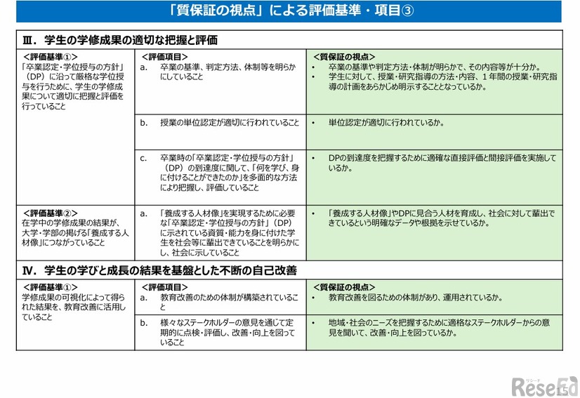 「質保証の視点」による評価基準・項目