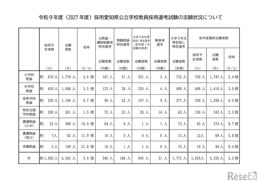 令和9年度（2027年度）採用愛知県公立学校教員採用選考試験の志願状況