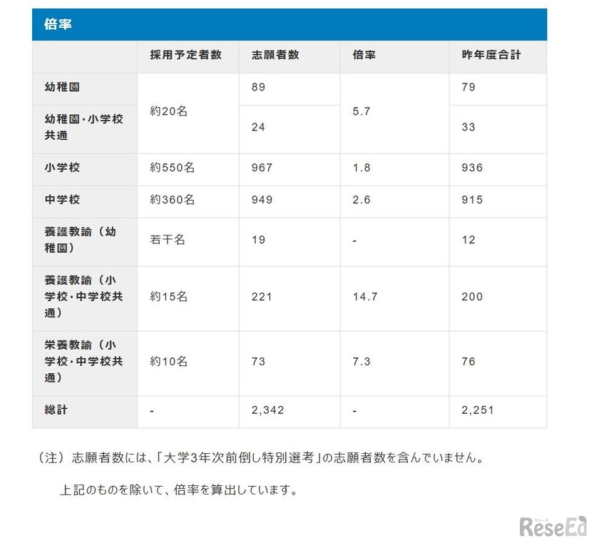 2027年度大阪市公立学校・幼稚園教員採用選考テスト：倍率