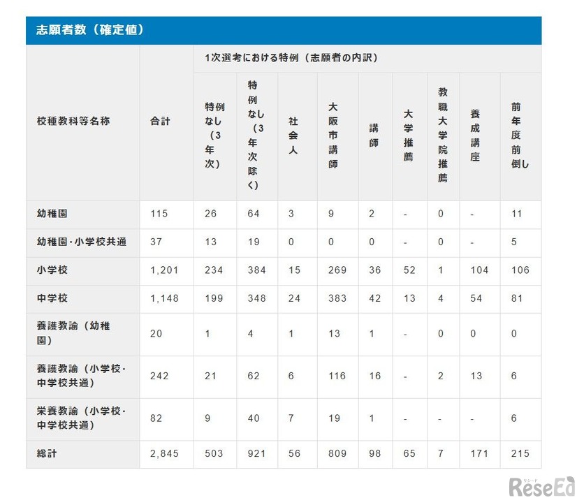 2027年度大阪市公立学校・幼稚園教員採用選考テスト：志願者数（確定値）