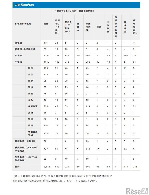 2027年度大阪市公立学校・幼稚園教員採用選考テスト：志願者数（内訳）