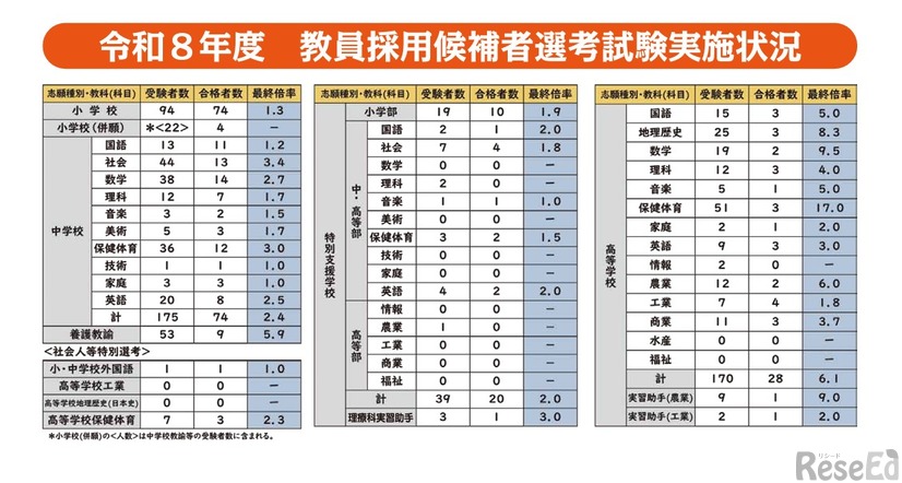 令和8年度 教員採用候補者選考試験実施状況