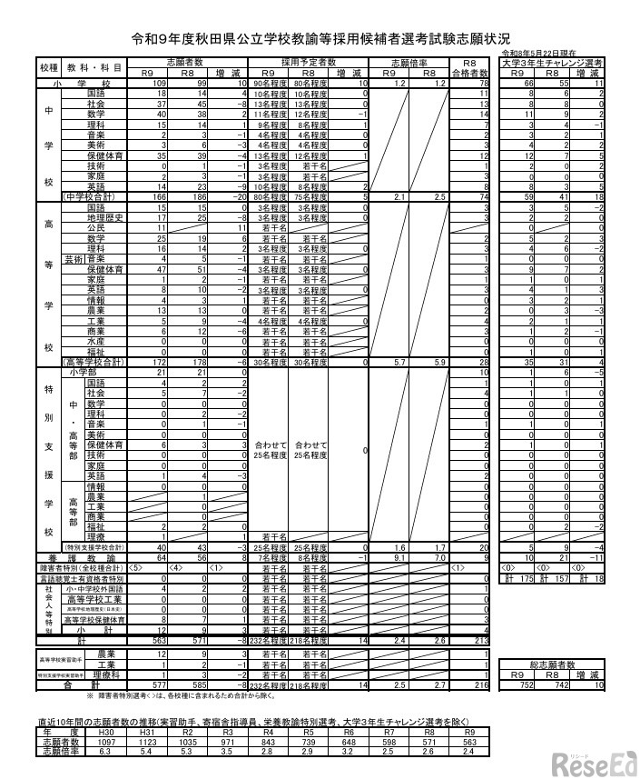 令和9年度秋田県公立学校教諭等採用候補者選考試験志願状況