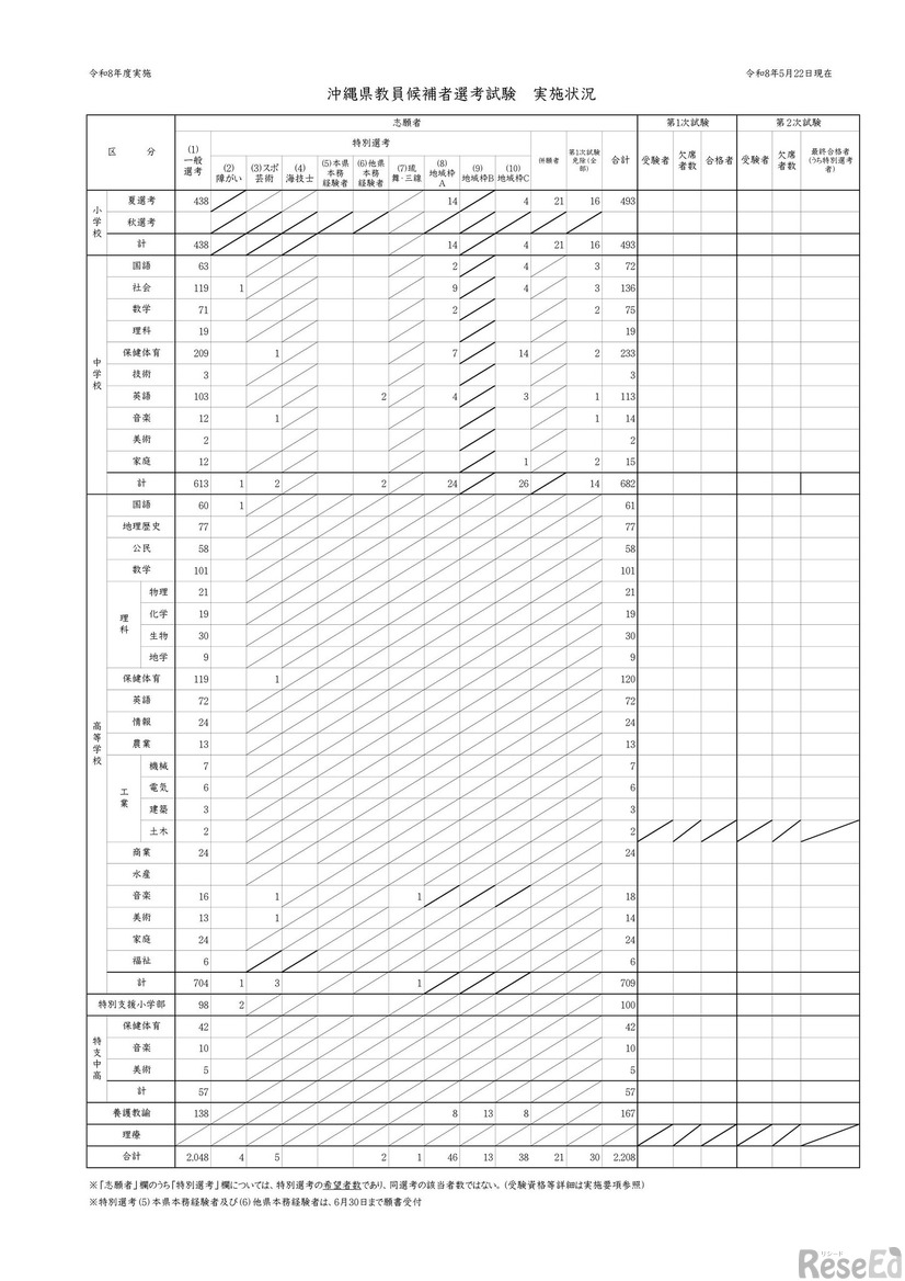 沖縄県教員候補者選考試験 実施状況（2026年度実施）