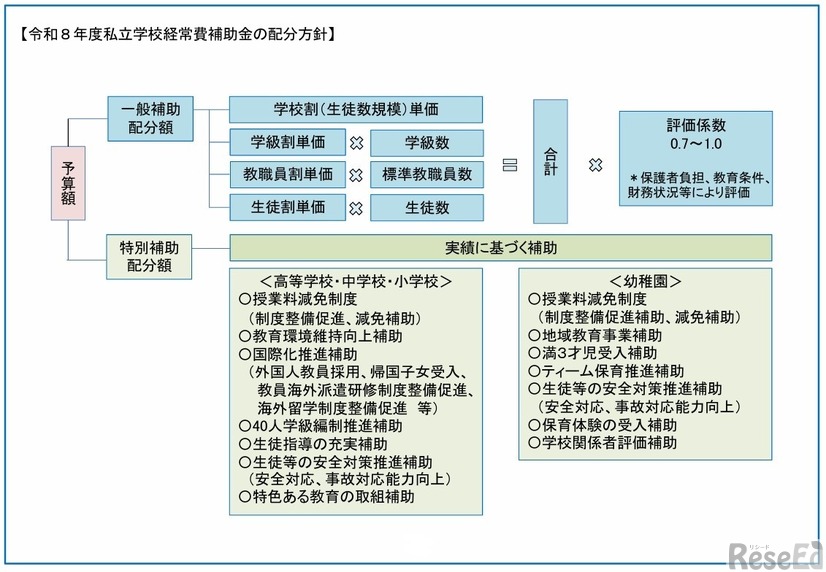 令和8年度私立学校経常費補助金の配分方針