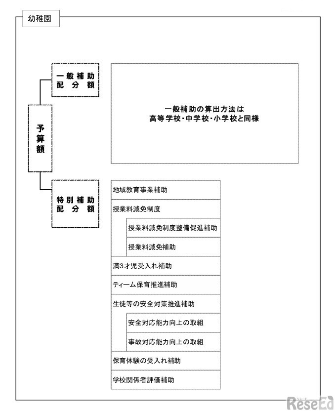 令和8年度私立学校経常費補助金の配分方針