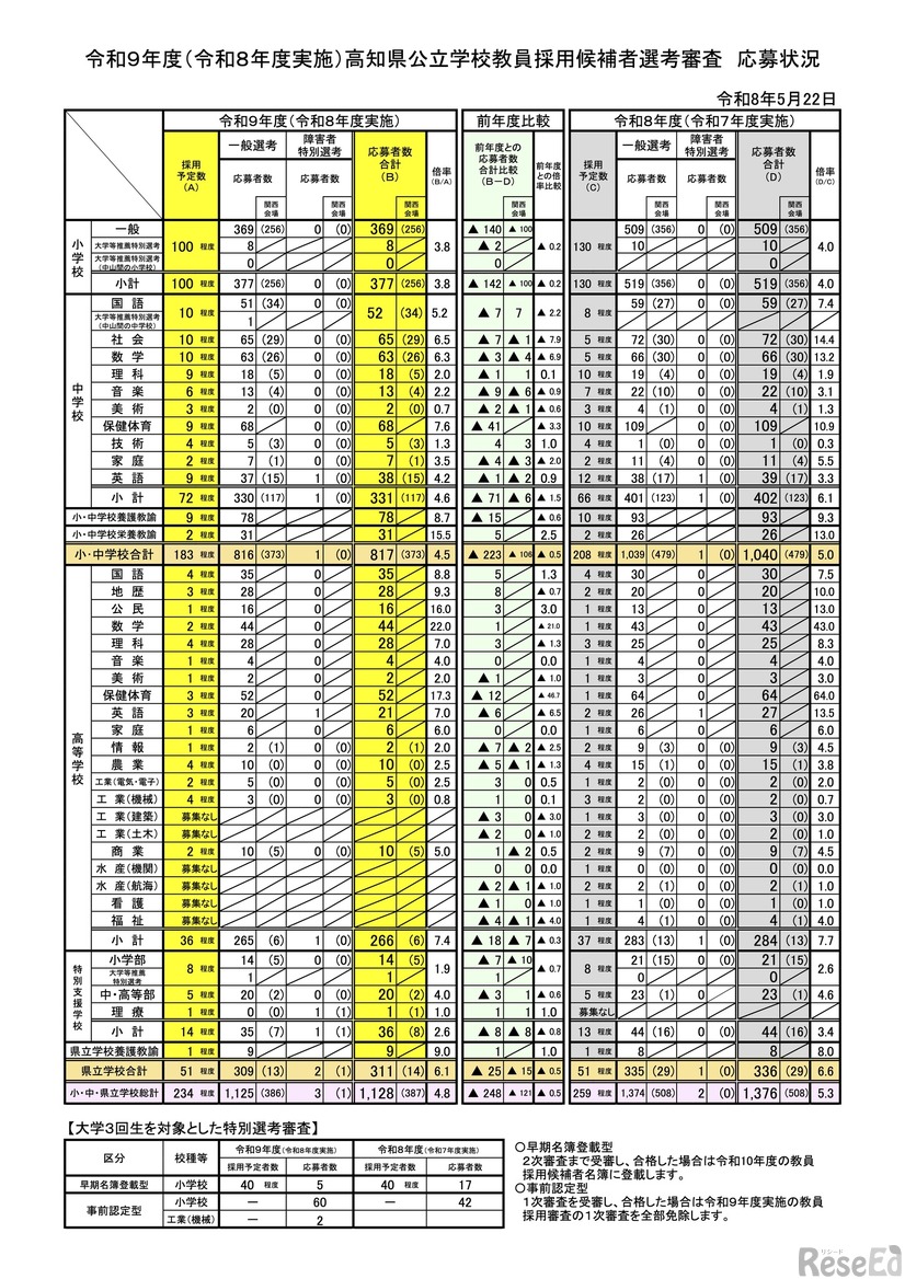 令和9年度（令和8年度実施）高知県公立学校教員採用候補者選考審査 応募状況