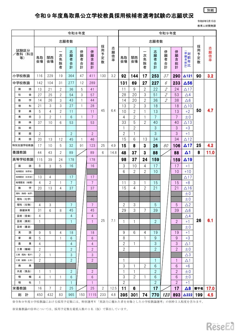 令和9年度鳥取県公立学校教員採用候補者選考試験の志願状況