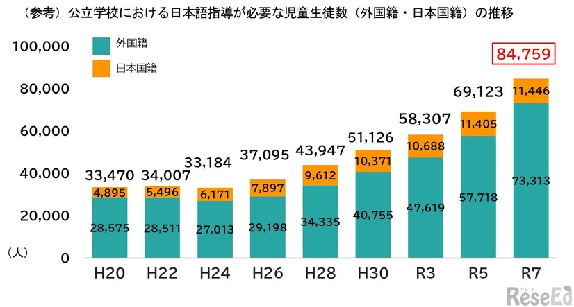 公立学校における日本語指導が必要な児童生徒数（外国籍・日本国籍）の推移