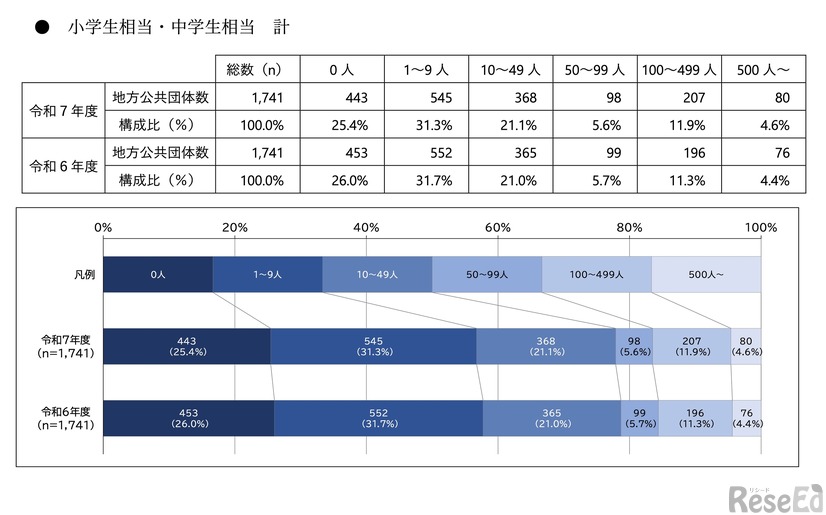人数規模別（小学生相当・中学生相当 計）
