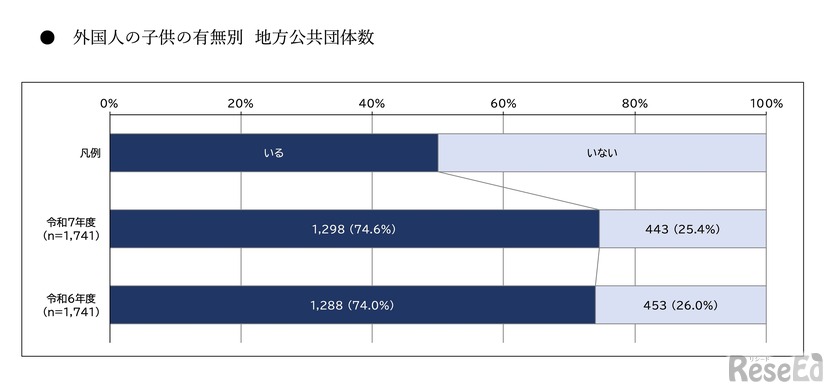 外国人の子供の有無別 地方公共団体数