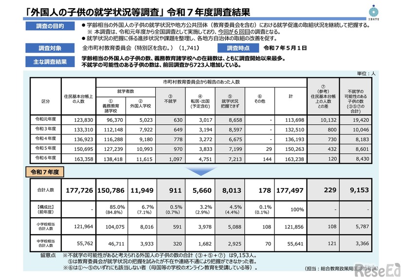 「外国人の子供の就学状況等調査」 令和7年度調査結果