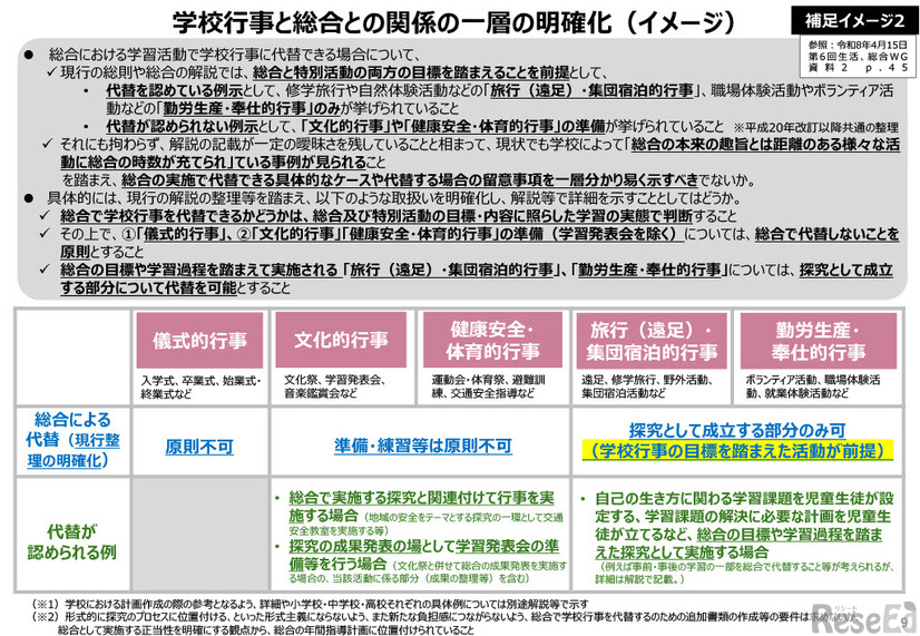 学校行事と総合との関係の一層の明確化（イメージ）