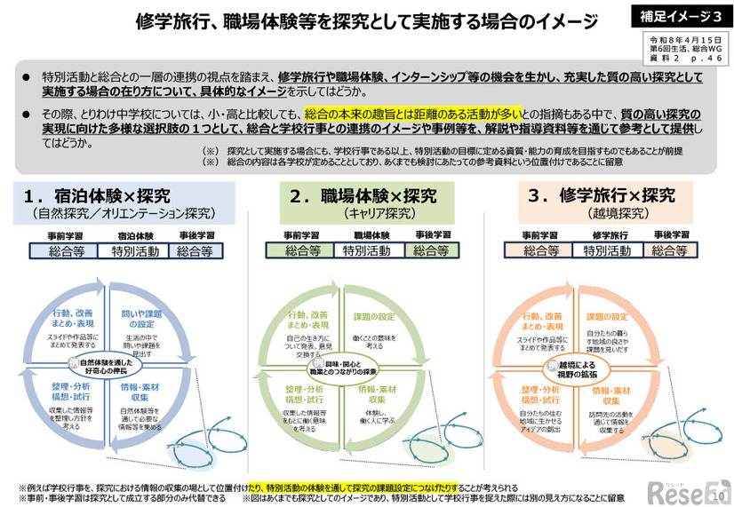 修学旅行、職場体験等を探究として実施する場合のイメージ